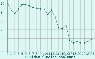 Courbe de l'humidex pour Sant Quint - La Boria (Esp)