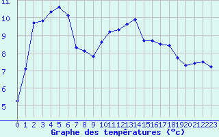 Courbe de tempratures pour Corny-sur-Moselle (57)