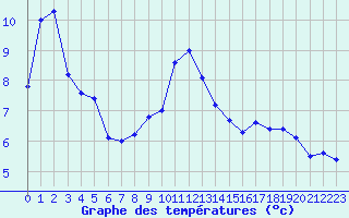 Courbe de tempratures pour Chamonix-Mont-Blanc (74)