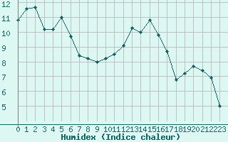 Courbe de l'humidex pour Vichy (03)