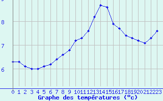 Courbe de tempratures pour Seichamps (54)