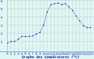 Courbe de tempratures pour Charleville-Mzires (08)