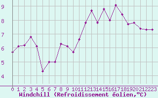 Courbe du refroidissement olien pour La Ville-Dieu-du-Temple Les Cloutiers (82)