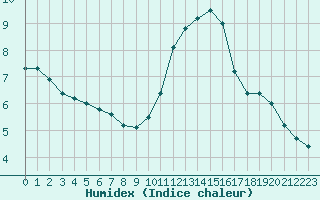 Courbe de l'humidex pour Sausseuzemare-en-Caux (76)