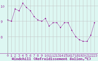 Courbe du refroidissement olien pour Vannes-Sn (56)