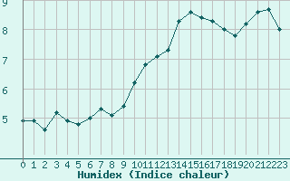 Courbe de l'humidex pour Narbonne-Ouest (11)