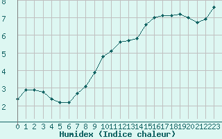 Courbe de l'humidex pour Courcouronnes (91)