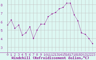 Courbe du refroidissement olien pour Aubenas - Lanas (07)