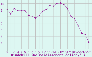 Courbe du refroidissement olien pour Tour-en-Sologne (41)