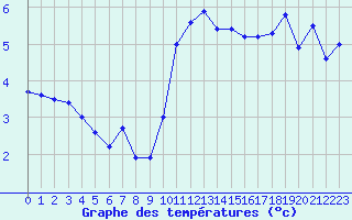 Courbe de tempratures pour Hohrod (68)