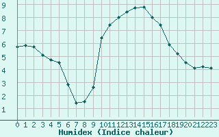 Courbe de l'humidex pour Epinal (88)