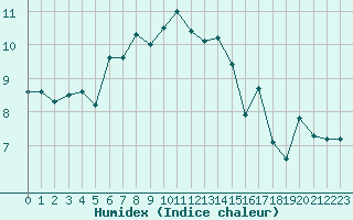 Courbe de l'humidex pour Saint-Sorlin-en-Valloire (26)