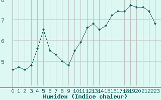 Courbe de l'humidex pour Roissy (95)