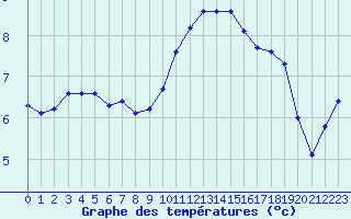 Courbe de tempratures pour Fameck (57)