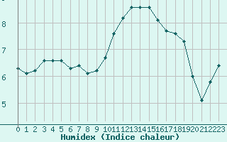 Courbe de l'humidex pour Fameck (57)