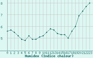 Courbe de l'humidex pour Lons-le-Saunier (39)