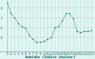 Courbe de l'humidex pour Ploudalmezeau (29)