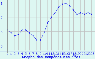 Courbe de tempratures pour Woluwe-Saint-Pierre (Be)