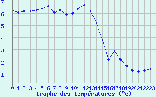 Courbe de tempratures pour Chatelus-Malvaleix (23)