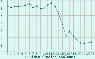 Courbe de l'humidex pour Chatelus-Malvaleix (23)