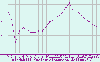 Courbe du refroidissement olien pour Sermange-Erzange (57)