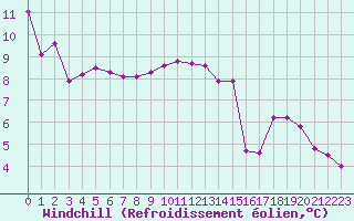 Courbe du refroidissement olien pour Champagne-sur-Seine (77)