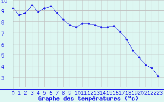 Courbe de tempratures pour Istres (13)