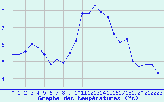 Courbe de tempratures pour Lignerolles (03)