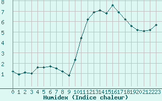 Courbe de l'humidex pour Woluwe-Saint-Pierre (Be)