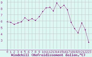 Courbe du refroidissement olien pour Sainte-Ouenne (79)