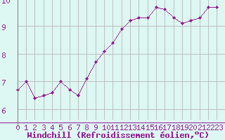 Courbe du refroidissement olien pour Brigueuil (16)