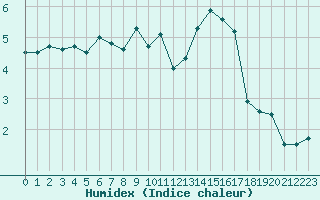 Courbe de l'humidex pour Mende - Chabrits (48)