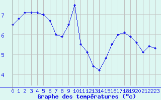 Courbe de tempratures pour Troyes (10)
