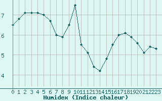 Courbe de l'humidex pour Troyes (10)