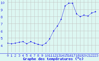 Courbe de tempratures pour Orlans (45)