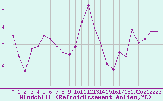 Courbe du refroidissement olien pour Biache-Saint-Vaast (62)