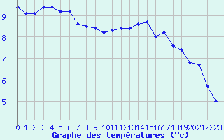 Courbe de tempratures pour La Roche-sur-Yon (85)