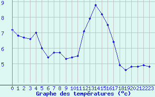 Courbe de tempratures pour Ploumanac