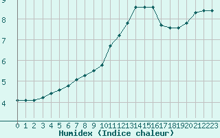 Courbe de l'humidex pour Coulommes-et-Marqueny (08)