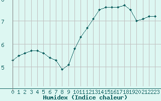 Courbe de l'humidex pour Saint-Dizier (52)