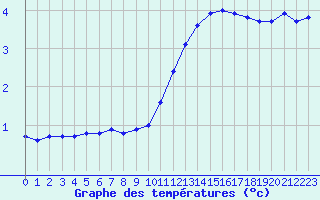 Courbe de tempratures pour Souprosse (40)