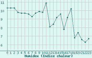 Courbe de l'humidex pour Mont-de-Marsan (40)