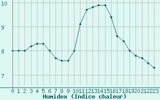 Courbe de l'humidex pour Grandfresnoy (60)