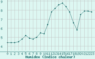 Courbe de l'humidex pour Cap Pertusato (2A)