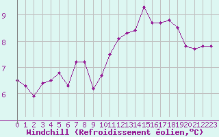 Courbe du refroidissement olien pour Mazinghem (62)