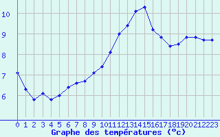 Courbe de tempratures pour La Beaume (05)