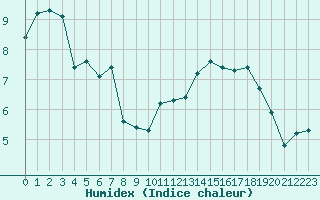 Courbe de l'humidex pour Ancey (21)