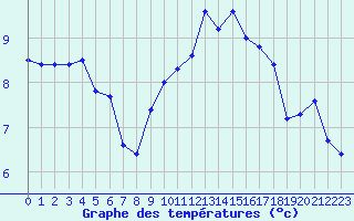 Courbe de tempratures pour Le Havre - Octeville (76)