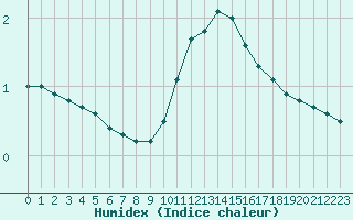 Courbe de l'humidex pour Colmar (68)