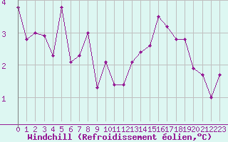 Courbe du refroidissement olien pour Paris - Montsouris (75)